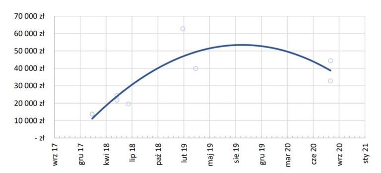 Wykres zmiany cen jednostkowych wraz ze wzrostem powierzchni lokalu [zł/mkw] na podstwie cen transakcyjnych zanotowanych w inwestycji